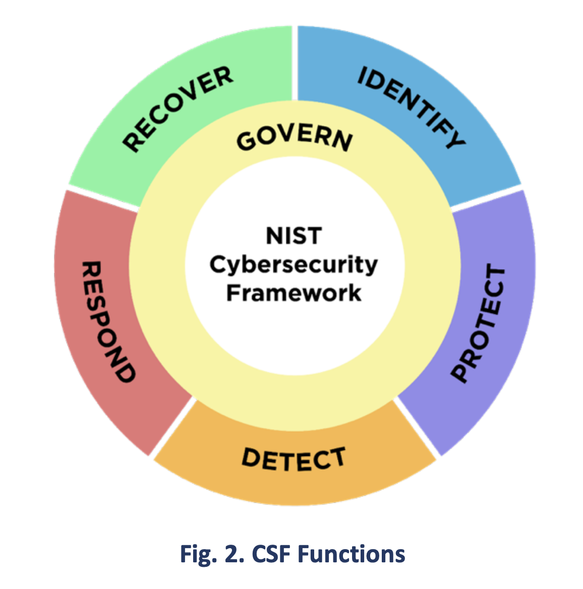A graphic from the NIST CSF 2.0. The graphic is in the shape of a wheel labeled "NIST Cybersecurity Framework." The center circle of the wheel is labeled "Govern." Circling it is another circle divided into 5 differently colored sections, labeled, "Identify, Protect, Detect, Respond, Recover." Underneath the graphic is the caption, "Fig. 2. CSF Functions."