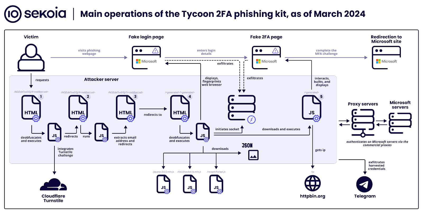 An infographic from Sekoia that lays out the Tycoon 2FA phishing kit operation.