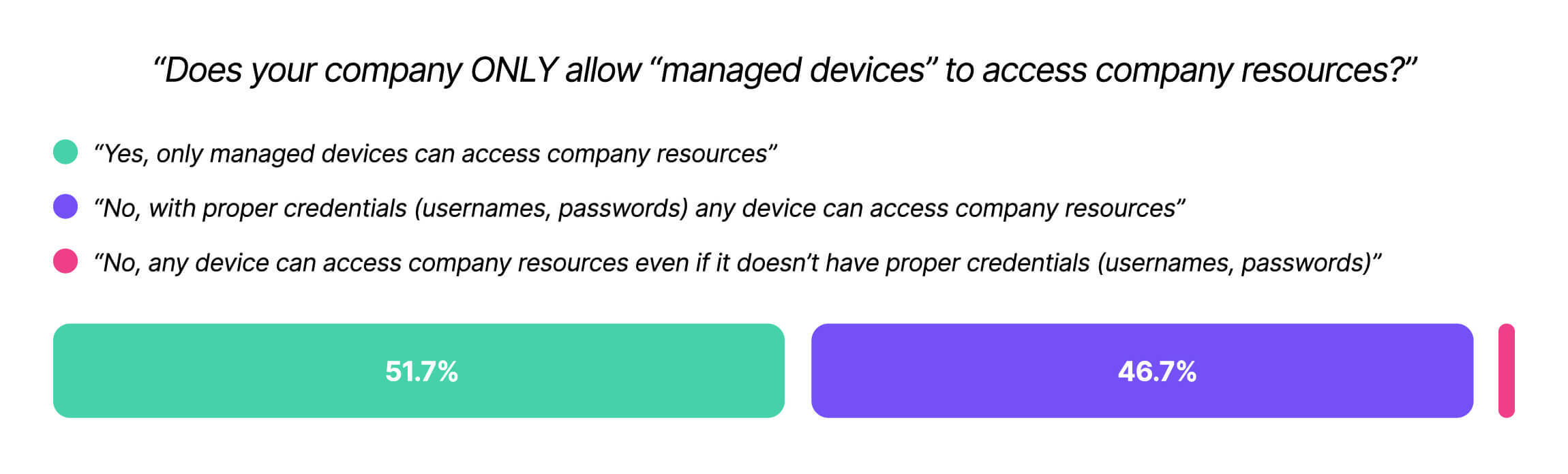 A screenshot from Kolide's Shadow IT report showcasing that 47% of companies surveyed allow unmanaged devices to access their company resources.