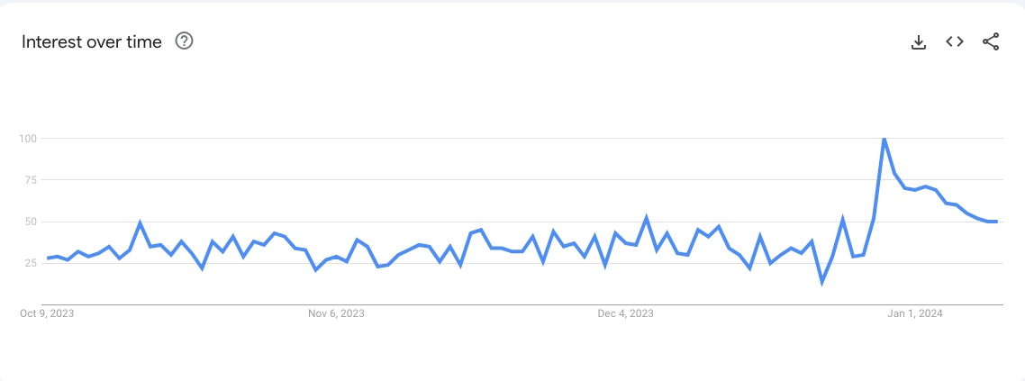 A Google Trends graph screenshot showing the spike in "VPN" searches once age verification on porn sites was needed in North Carolina.