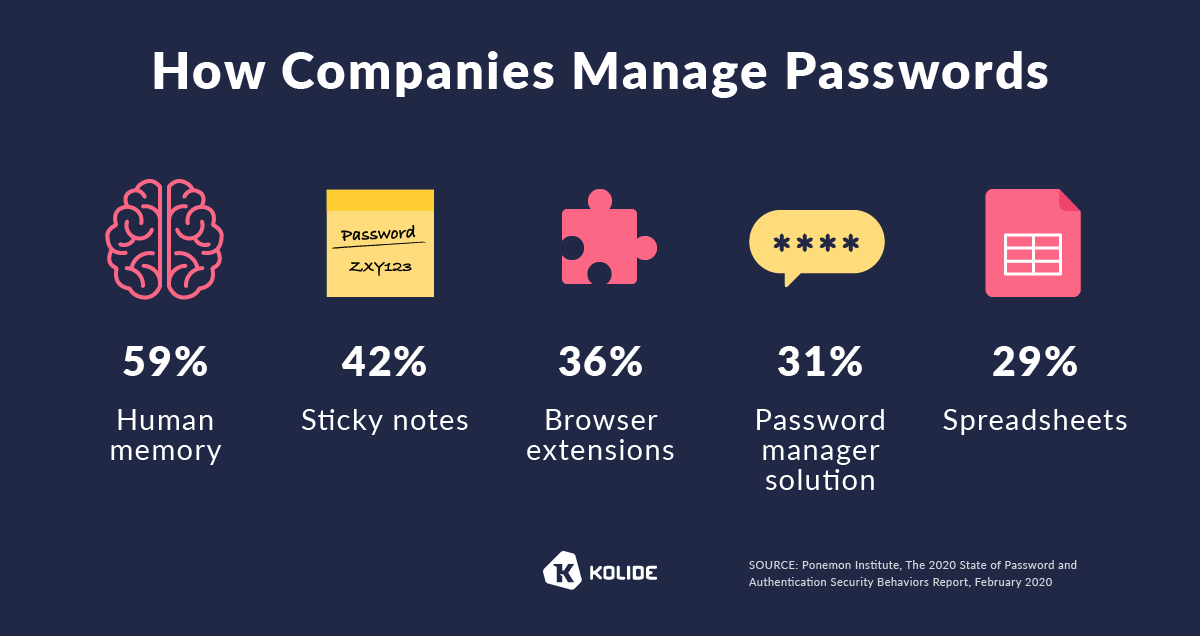 An infographic showcasing how companies manage passwords