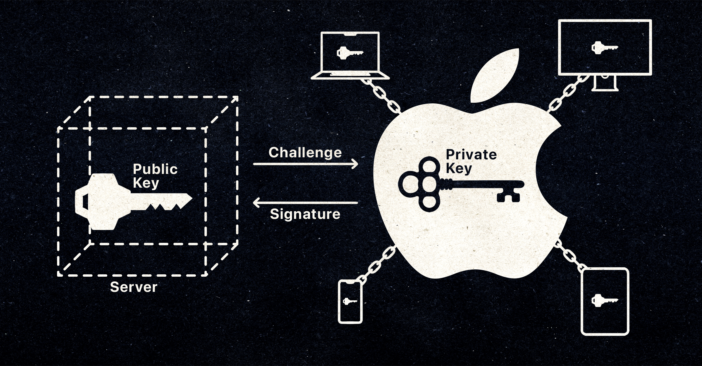 A graphic illustrating how Apple passkeys communicate with servers and share private keys via the Keychain