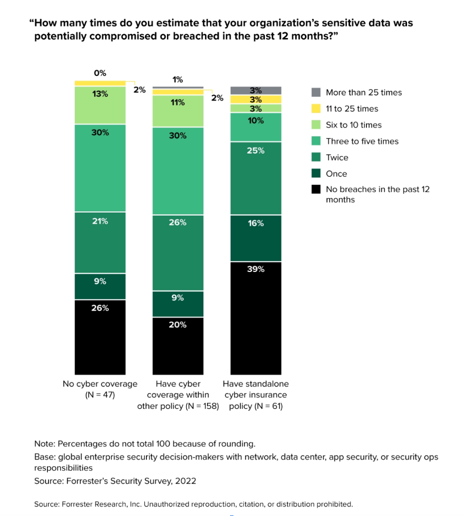 A graph from Forrester that asks "How many times do you estimate that your organization's sensitive data was potentially compromised or breached in the last 12 months?" with the respondents being split into groups without cyber insurance, within another policy, and those with a stand-alone policy.