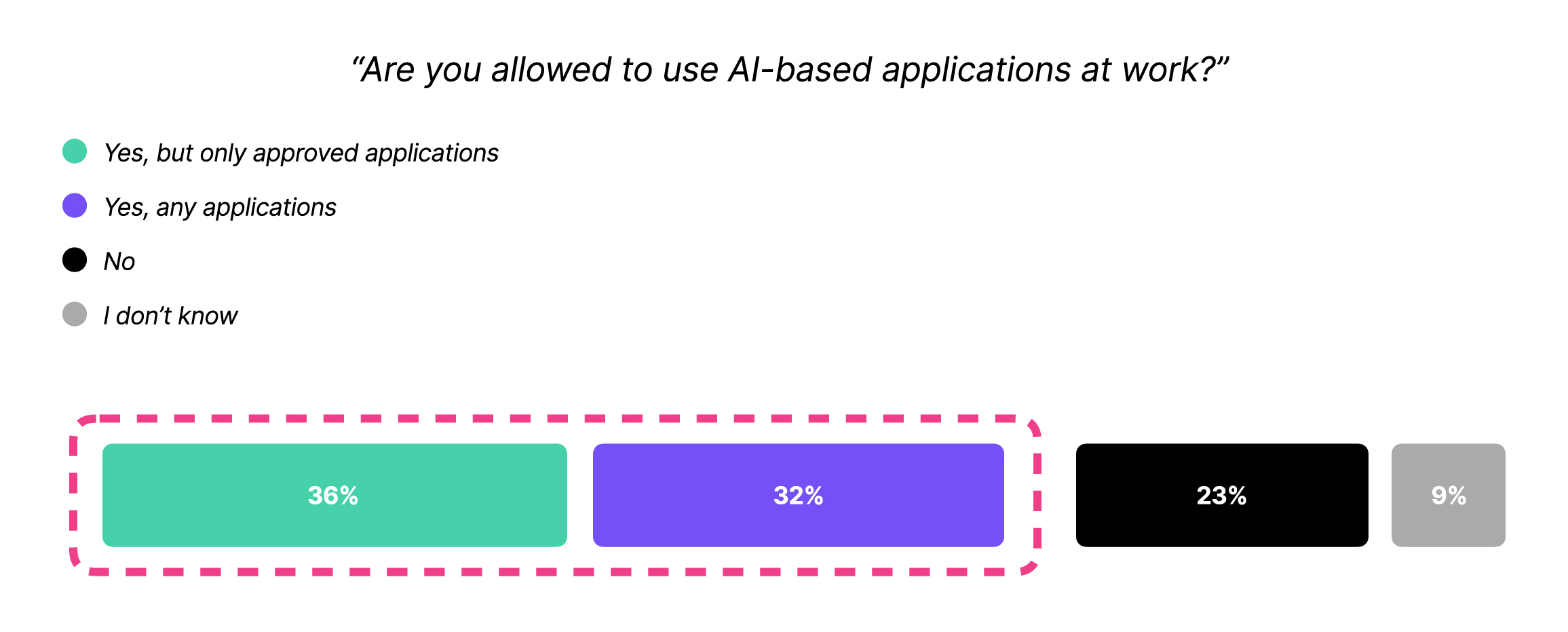 A graph from Kolide's Shadow IT report that asks "are you allowed to use AI-based applications at work?" with the results showing that yes, but only approved applications and yes, any applications lead the way summing up to 70% of respondents.