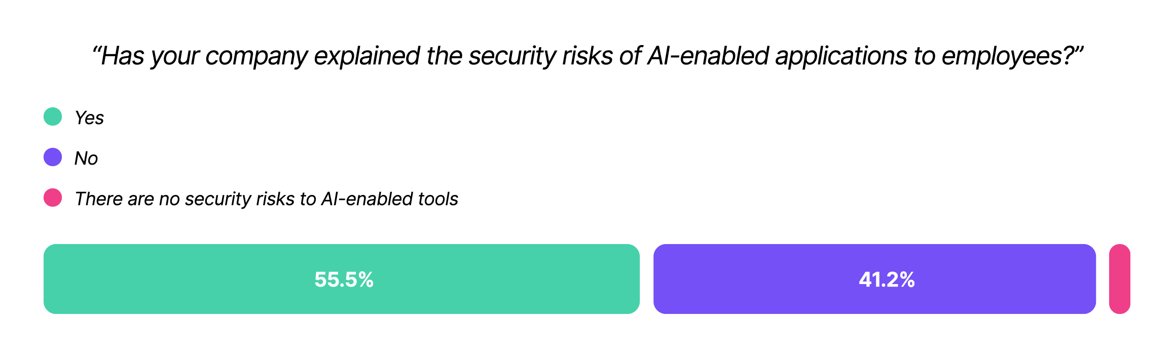 A graph from Kolide's Shadow IT report that asks "has your comapny explained the security risks of AI-enabled applications to employees?" with 56% of respondents saying yes while 42% said no.