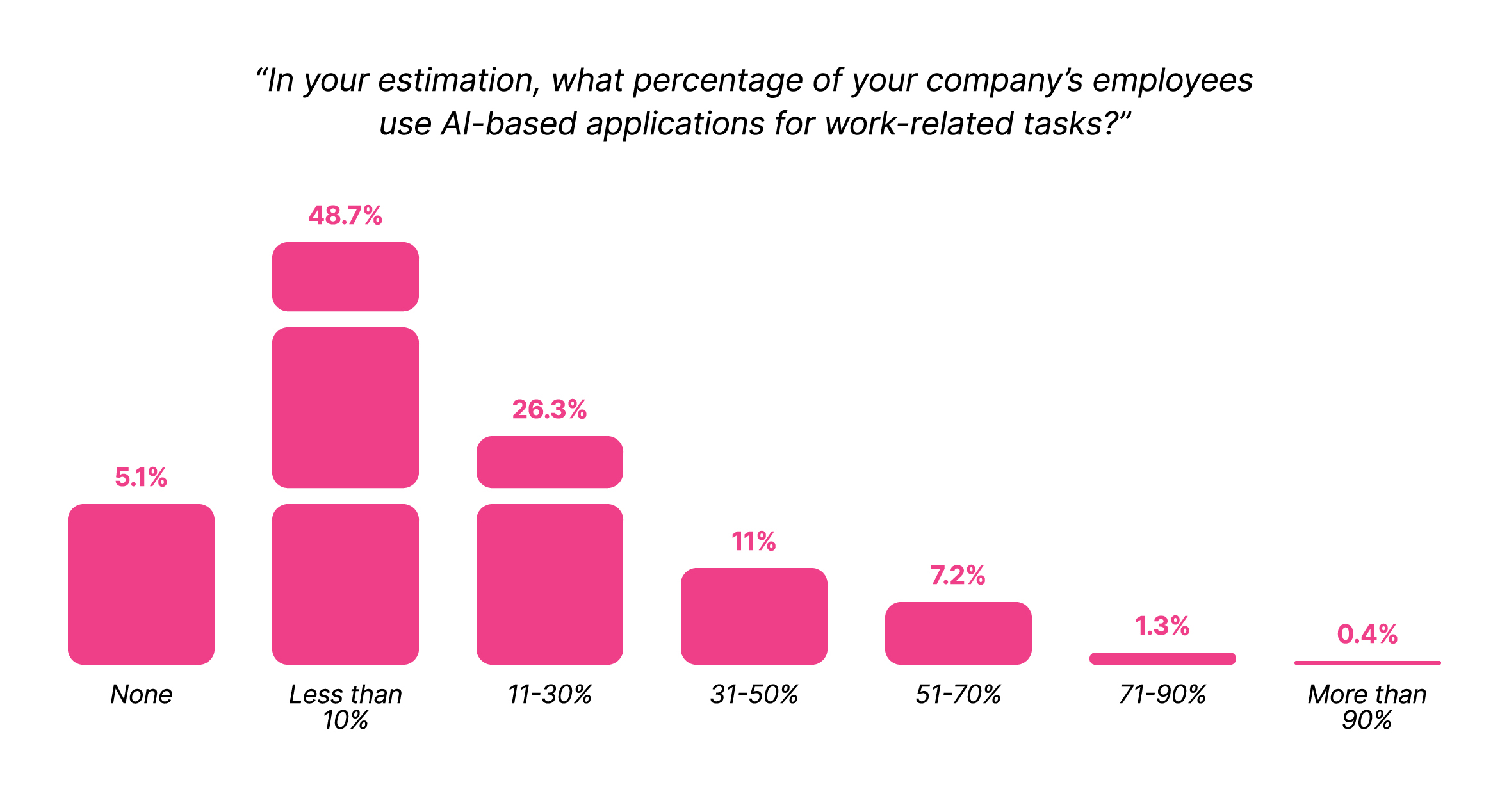 A graph from Kolide's Shadow IT report that asks "in your estimation, what percentage of your company's employees use AI-based applications for work-related tasks?" with the leading answer being "less than 10%" at 49%.