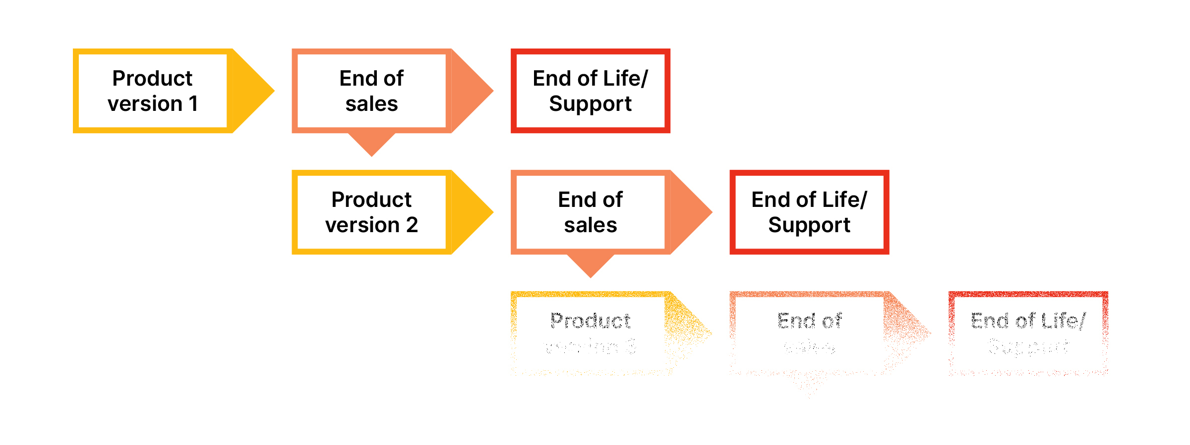 An infographic displaying the lifecycle of software from the first version of a product to its end of sales to its end of life/support while the subsequent product version follows.