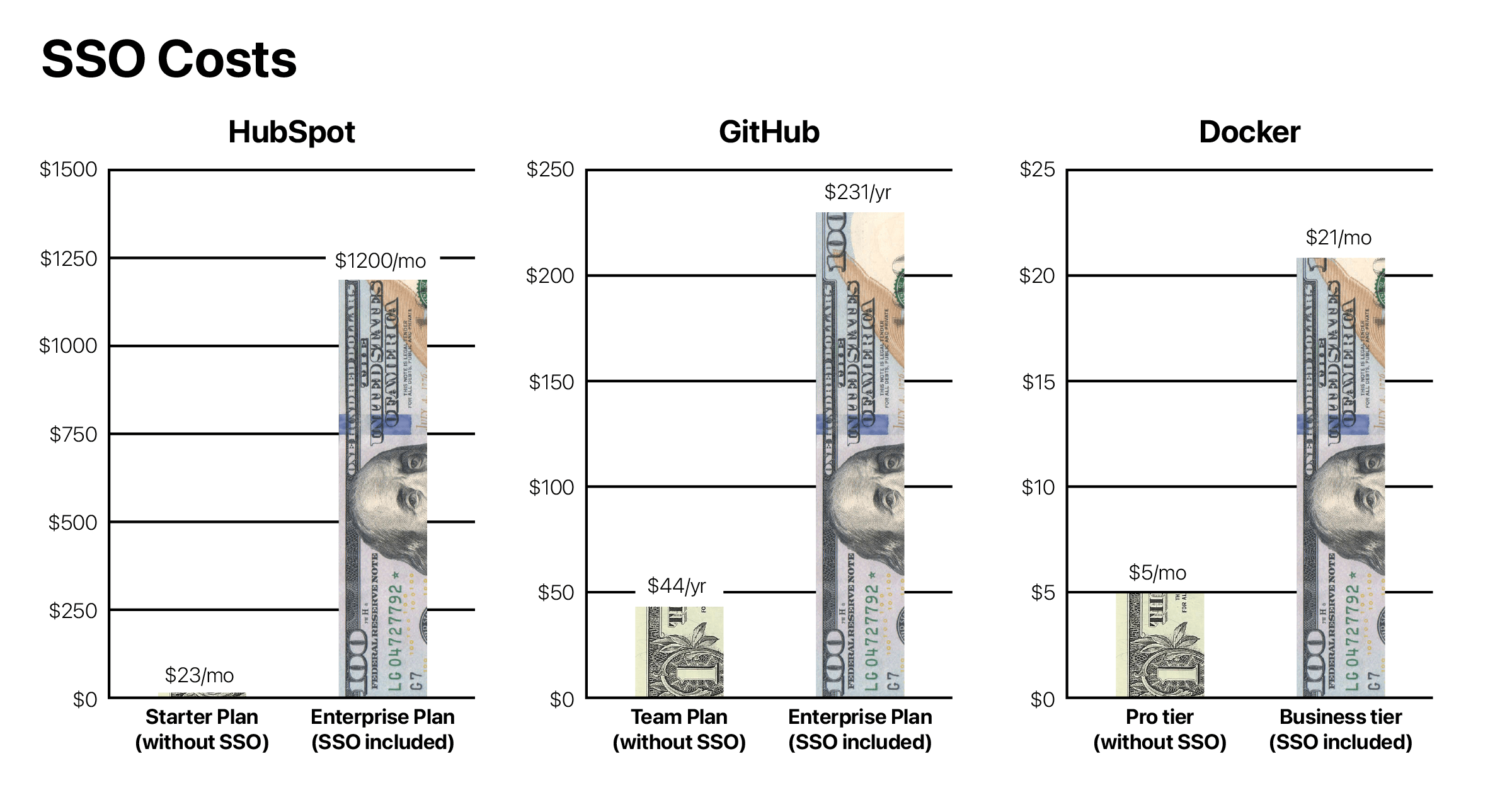 A graphic comparing the cost of Github, Docker, and Hubspot with and without SSO. In each case, the SSO tier costs more than double.