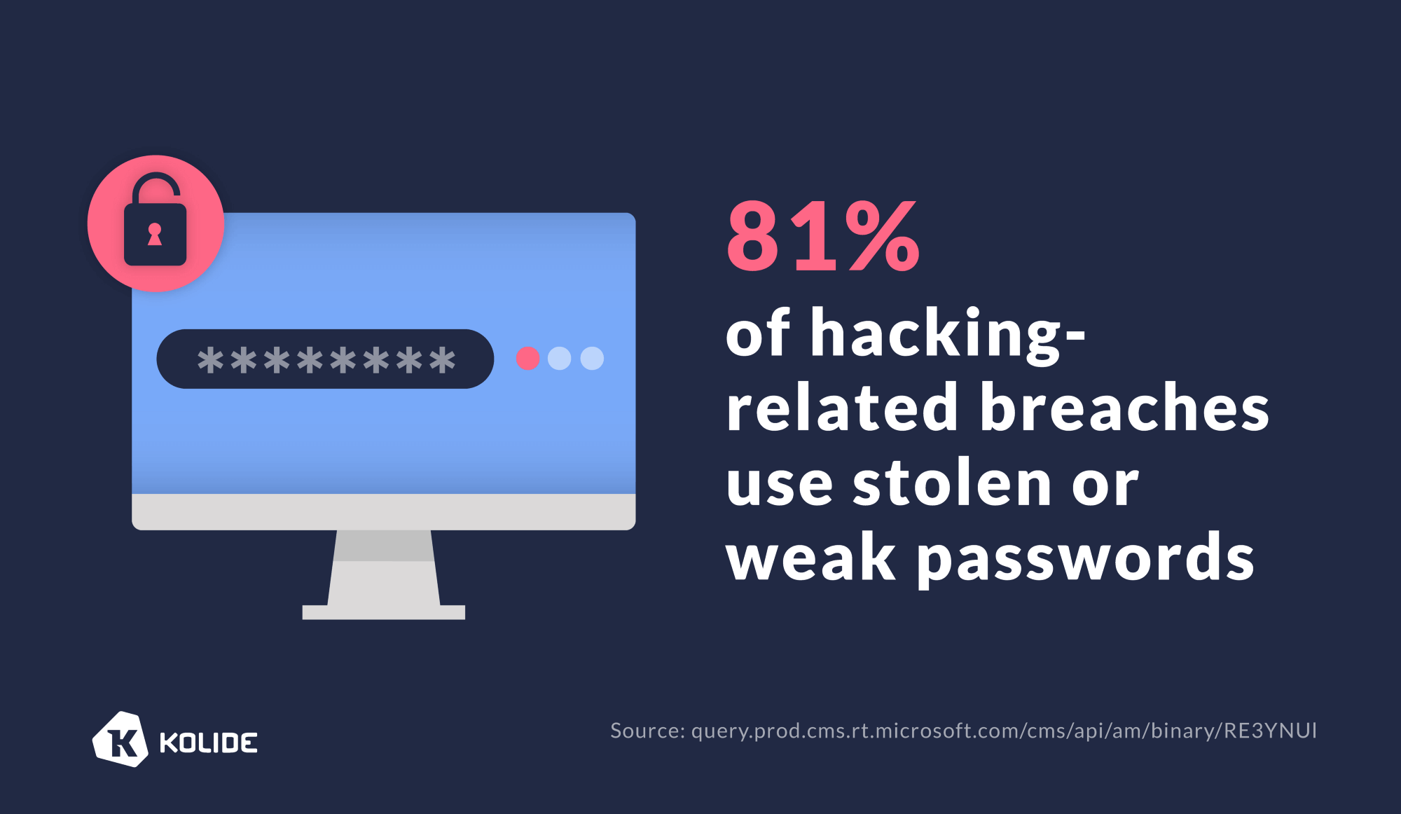 An info-graphic of an PC with a password field populated. To right right of the iMac the text reads: 81% of hacking-related breaches use stolen or weak passwords. Source: query.prod.cms.rt.microsoft.com/cms/api/am/binary/RE3YNUI