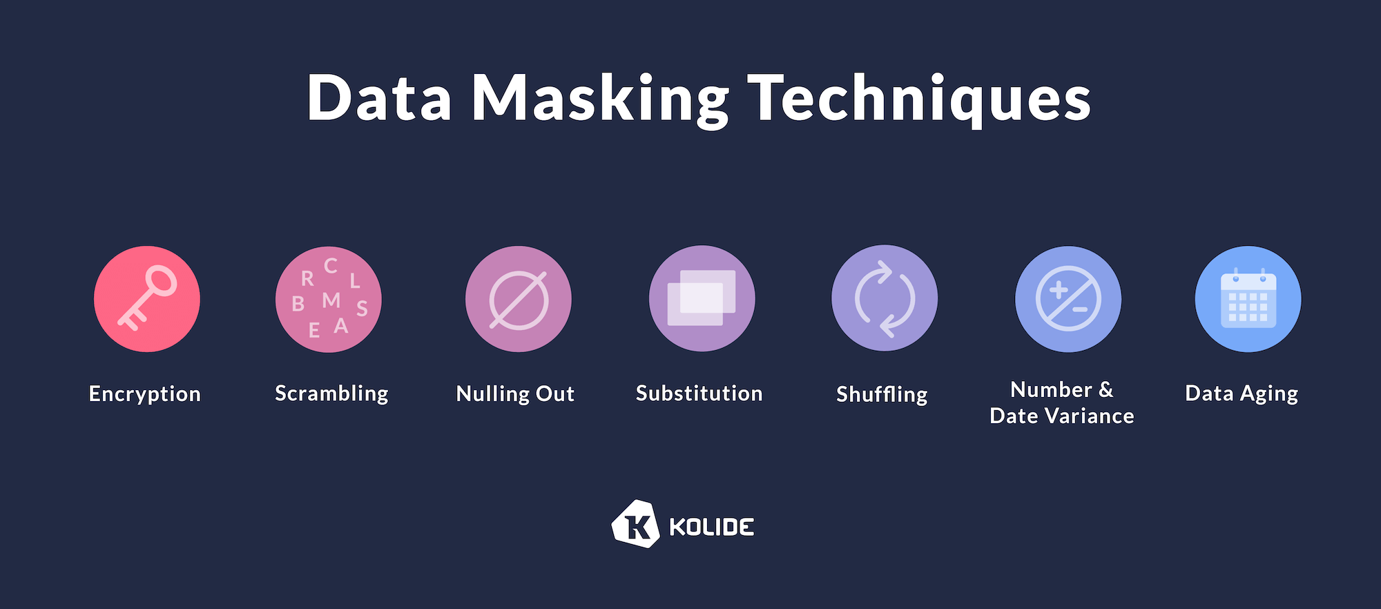An ideographic showing data masking techniques. The image has icons associated with each technique. The techniques are: encryption, scrambling, nulling out, substitution, shuffling, number and date variance, data aging