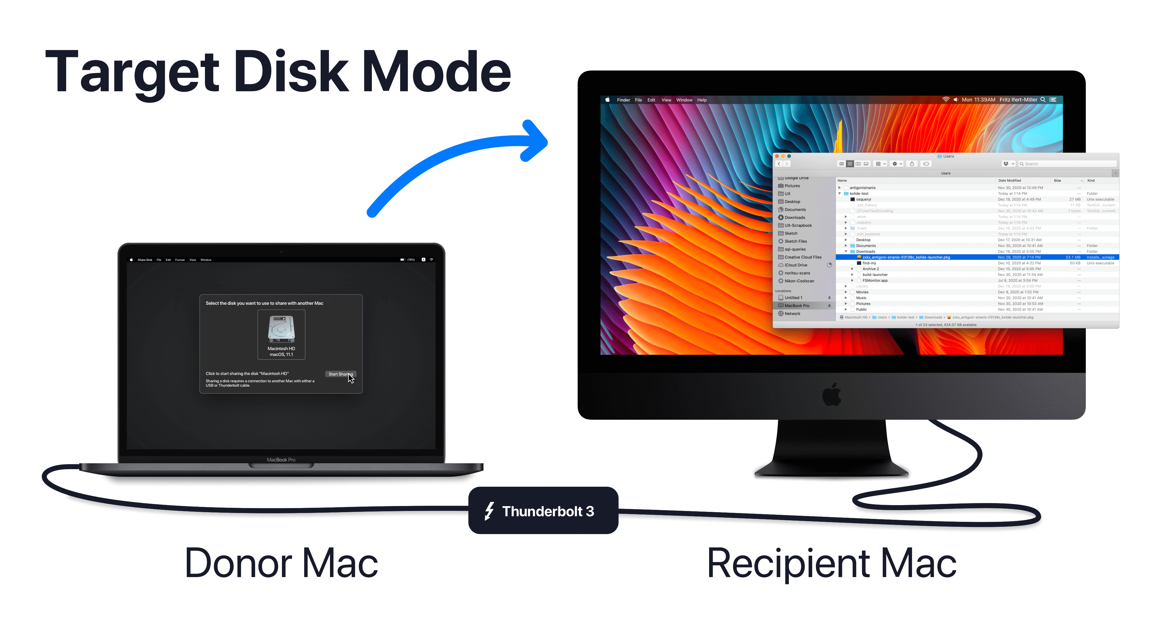 A illustrated diagram showing a Macbook connected to an iMac via Thunderbolt 3 cord. The Macbook is the "donor mac" and has the target disk mode dialog on its screen. The iMac is the "recipient Mac" and has Finder open