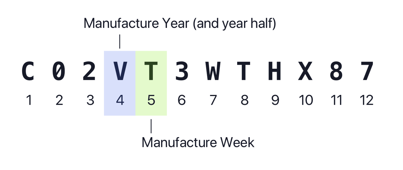 An information graphic showing the 4th and 5th characters of a 12 character Mac serial number represent the manufacture year (& year half) and date.