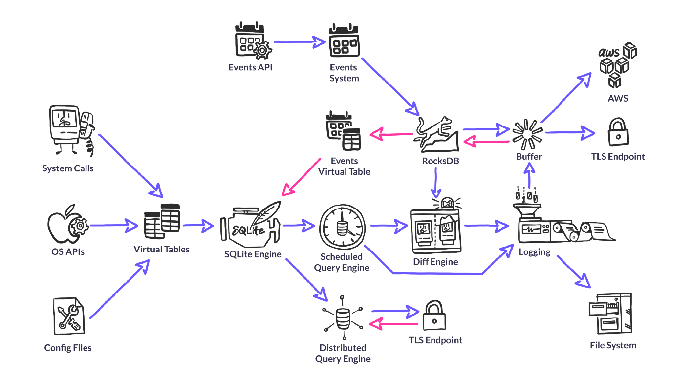 data flows within osquery