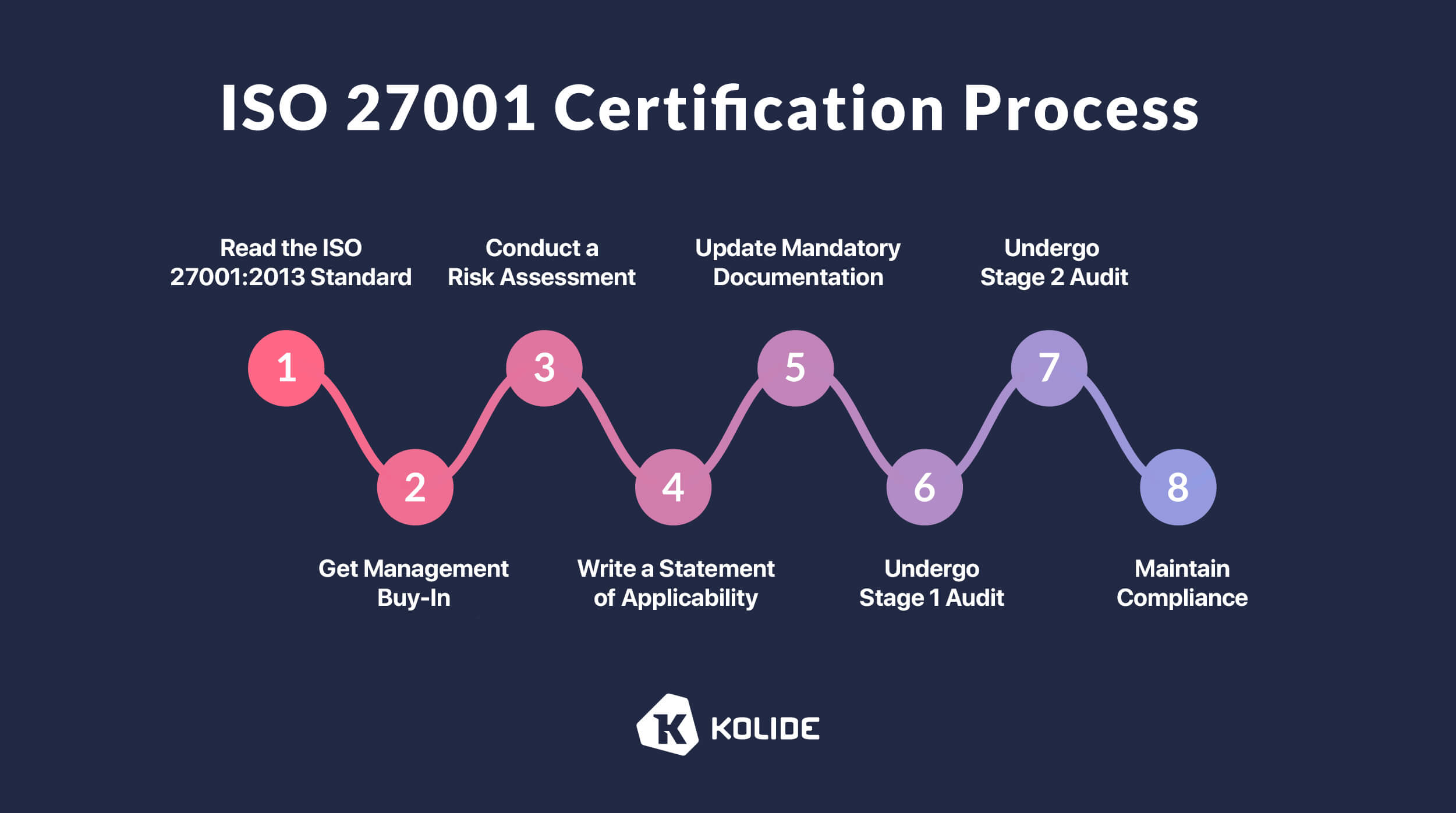 A graphic of the eight steps to ISO 27001 certification