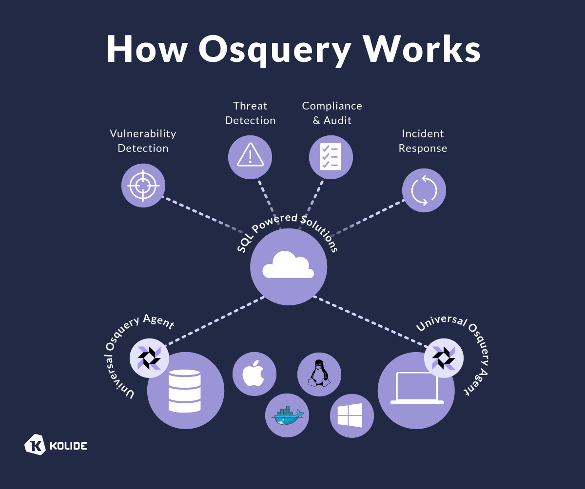A graphic depicting how osquery works.
