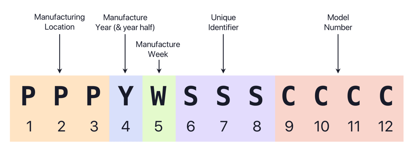 An information graphic breaking down the sections of a 12 character Mac serial number. The first 3 characters designate the manufacturing location. The 4th character is the manufacture year (& year half). The 5th character is the manufacturing week. The 6th through 8th characters are a unique identifier. The final 9th through 12th characters are the Mac model number.