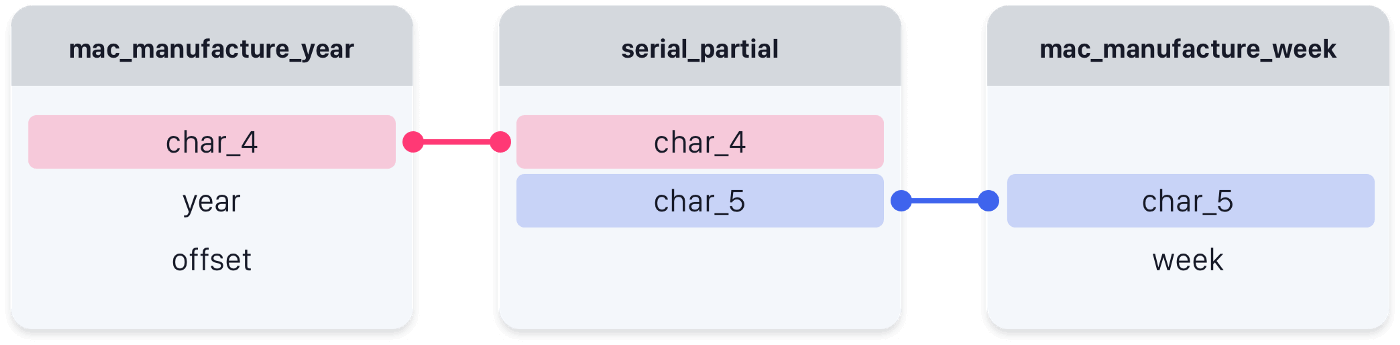 A flow-chart showing how three tables are JOINED. The three tables and their respective join columns are mac_manufacturing_year:char_4 <-> serial_partial:char_4 | serial_partial:char_5 <-> mac_manufacturing_year:char_5