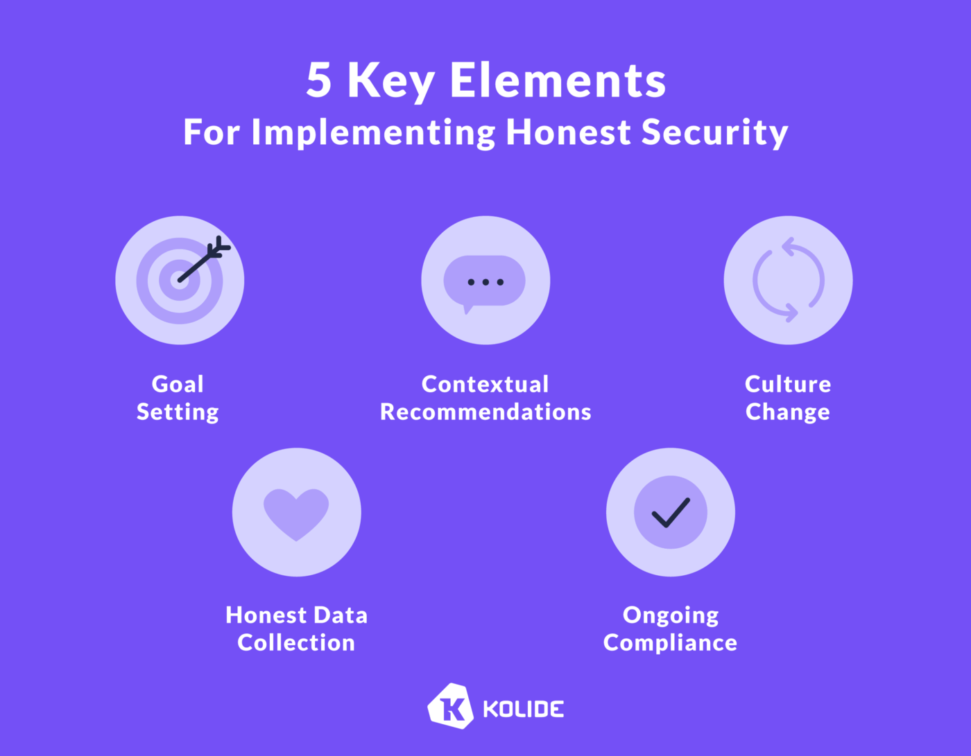 An infographic entitled "5 Key Elements For Implementing Honest Security". The graphic lists the following: goal setting, honest data collection, contextual recommendations, ongoing compliance, and culture change.