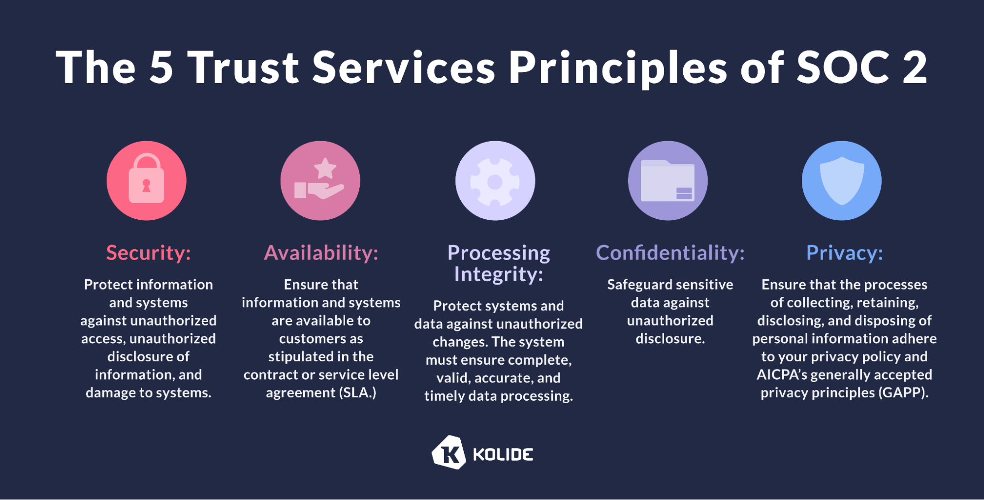 a graphic of the 5 trust principles of SOC 2: security, availability, processing integrity, confidentiality, privacy