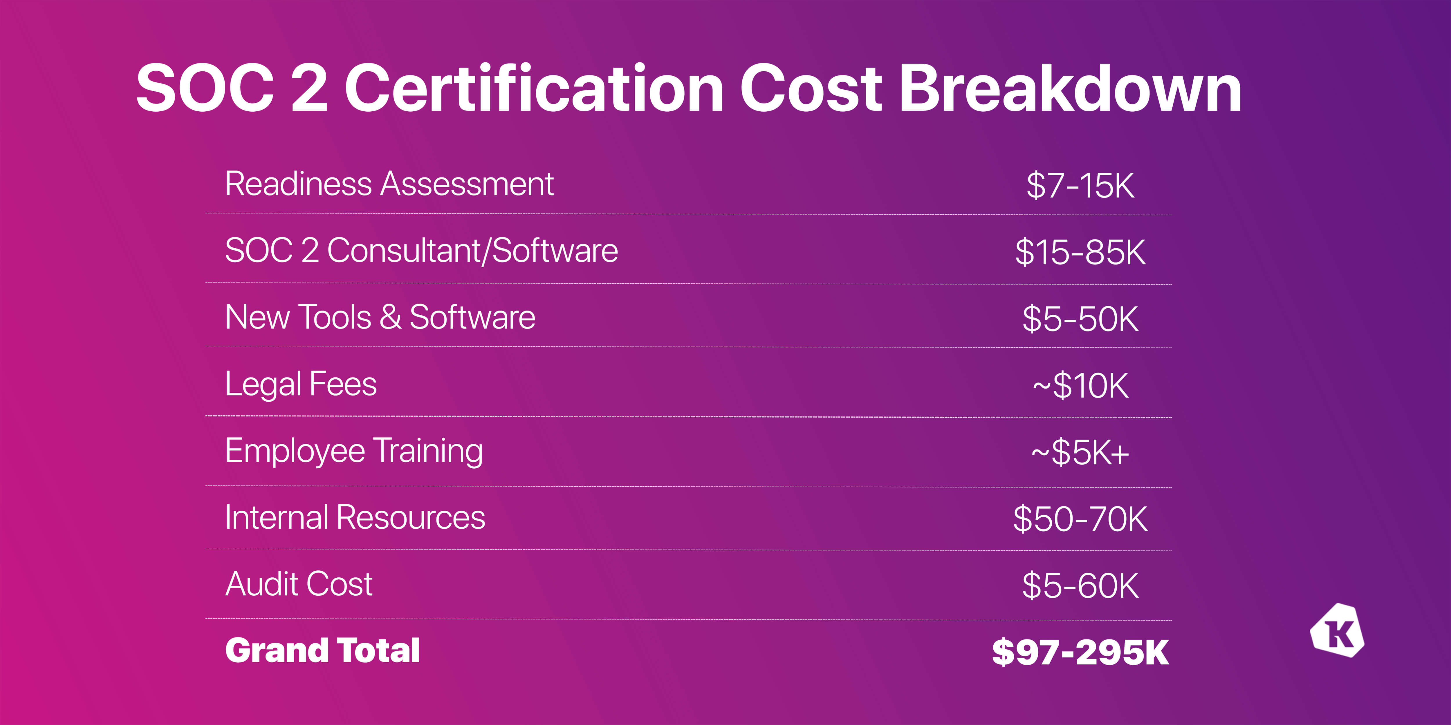 a graphic adding all the costs from the previous section, for a total between $97 and $295k