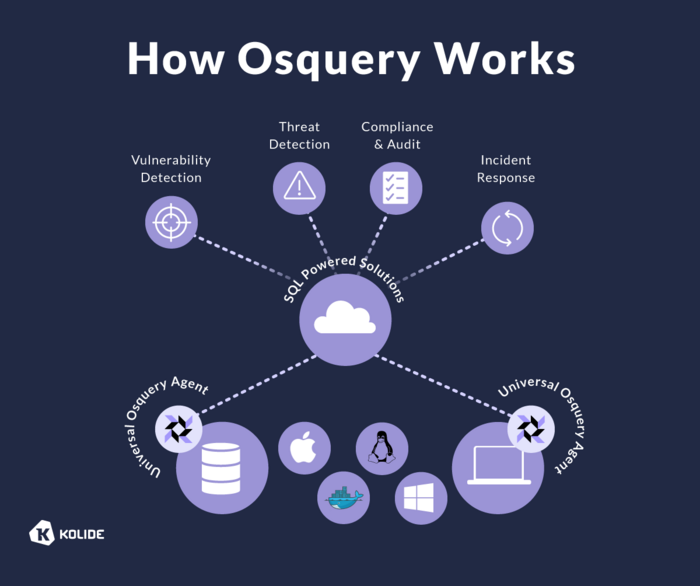 Графика, изобразяваща как работи Osquery